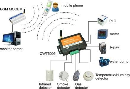 ο συναγερμός GSM διακοπής ρεύματος sms, sms συναγερμός απώλειας δύναμης, sms ανησυχεί CWT5005