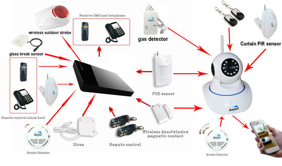 กล้อง IP อัจฉริยะระบบ GSM ด้วยฟังก์ชันออด